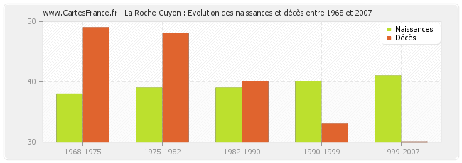 La Roche-Guyon : Evolution des naissances et décès entre 1968 et 2007